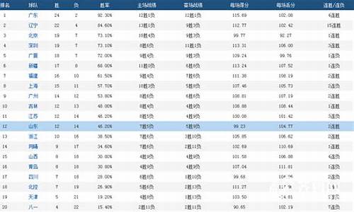 cba历史数据榜_cba历史数据榜排行榜最新