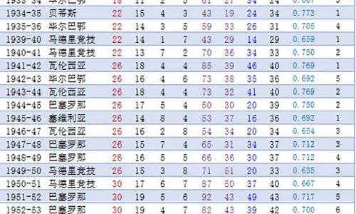 西甲冠军近十年记录_西甲冠军记录