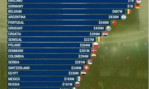 14年世界杯球队身价,14年世界杯球队身价排名