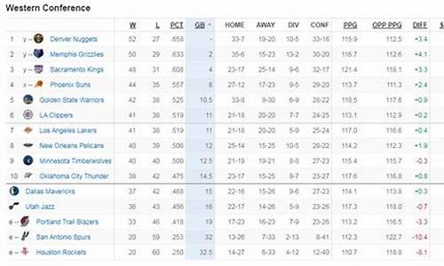 西部nba排名表,西部nba最新排名