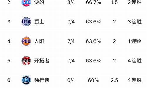 nba西部最新排名一览表_nba排名西部和东部最新排名表